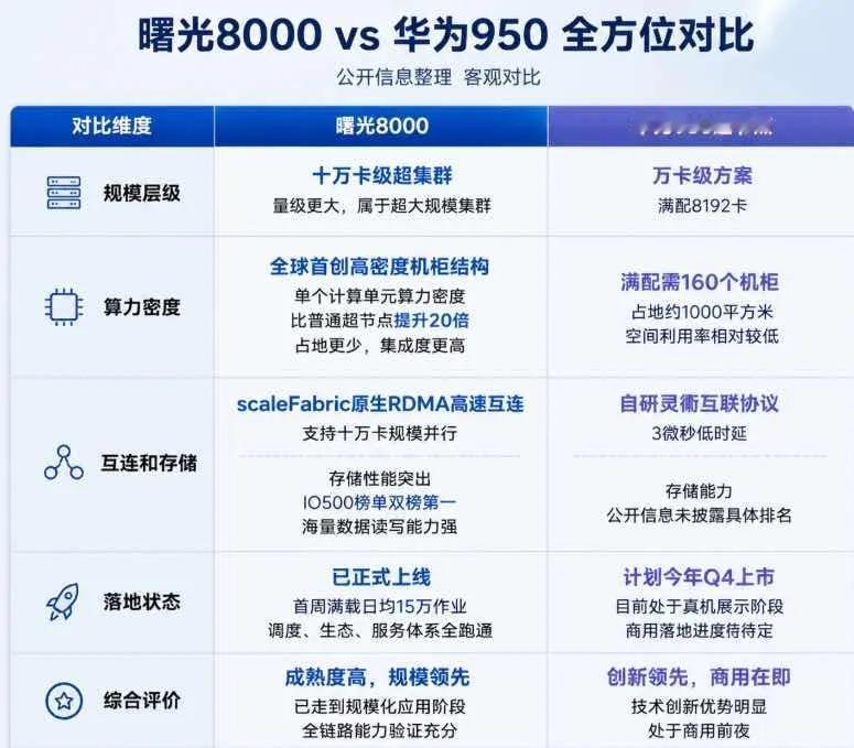 曙光8000 vs 华为950，全方位扒一扒！

WAIC上两大国产算力顶流同台