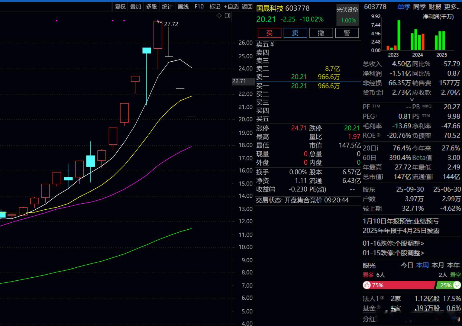 a股 这些妖股，涨的时候轰轰烈烈，跌的时候，也是轰轰烈烈！！ 
