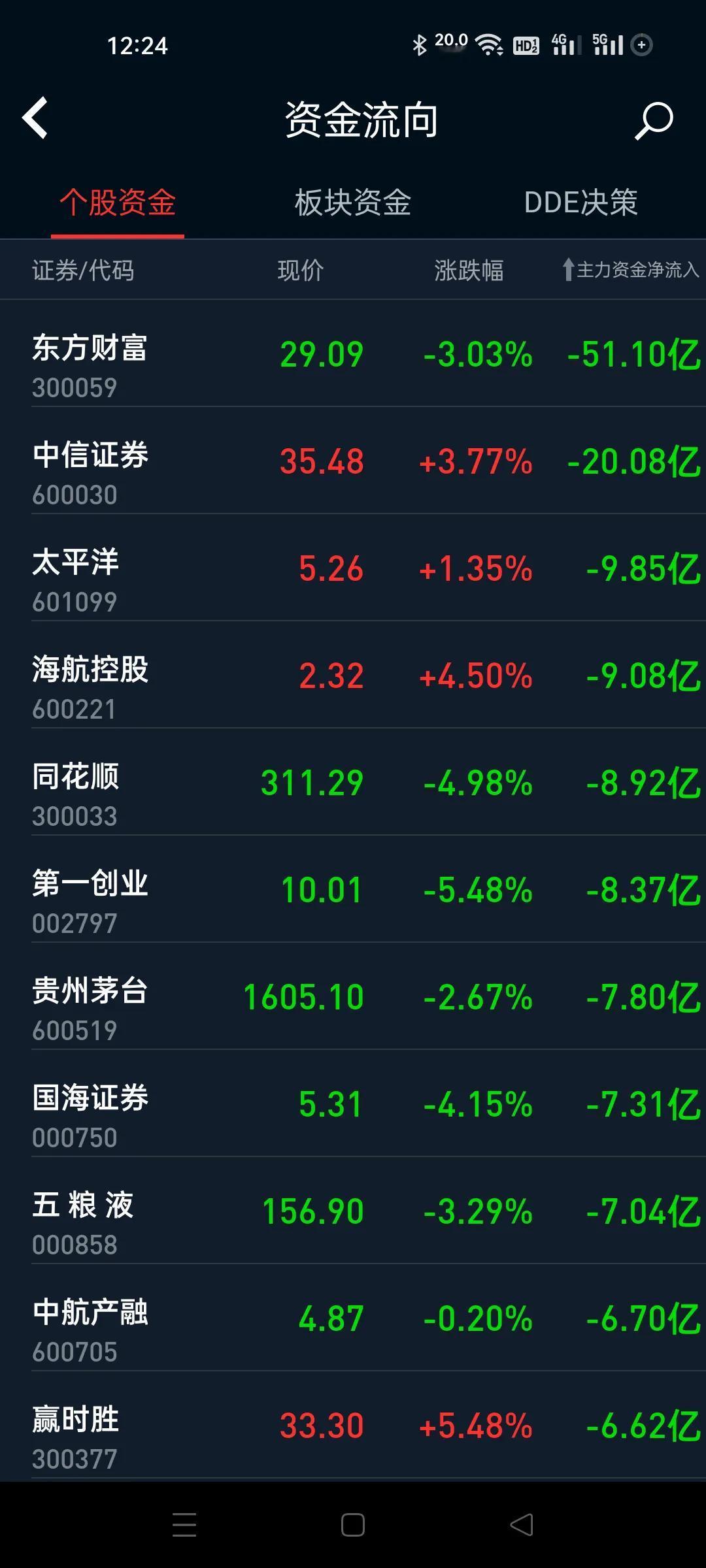 出货榜单里全是机构股为主，昨天刚刚拉完指数，今天直接砸盘。
东方财富霸占第一，主
