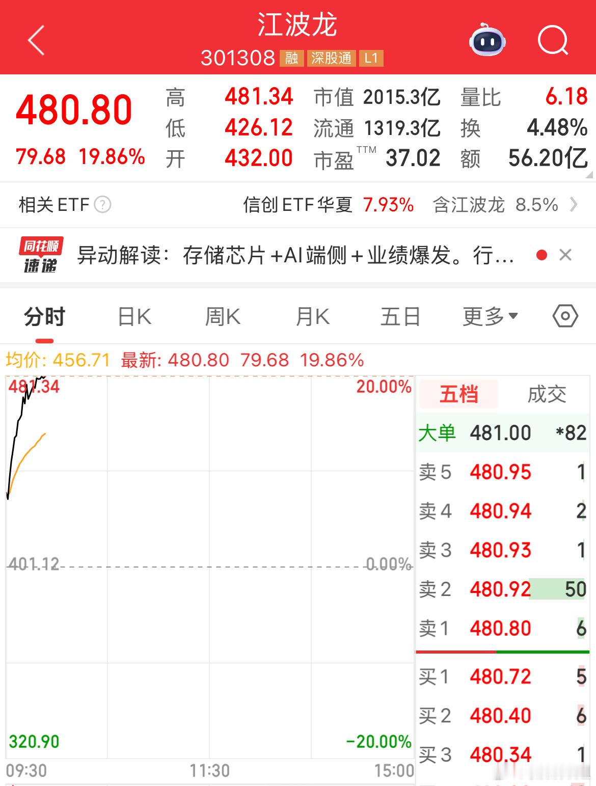 江波龙4.30被洗出来了，今天涨停，还好有朗科相伴给足了安全感。今日看盘a股