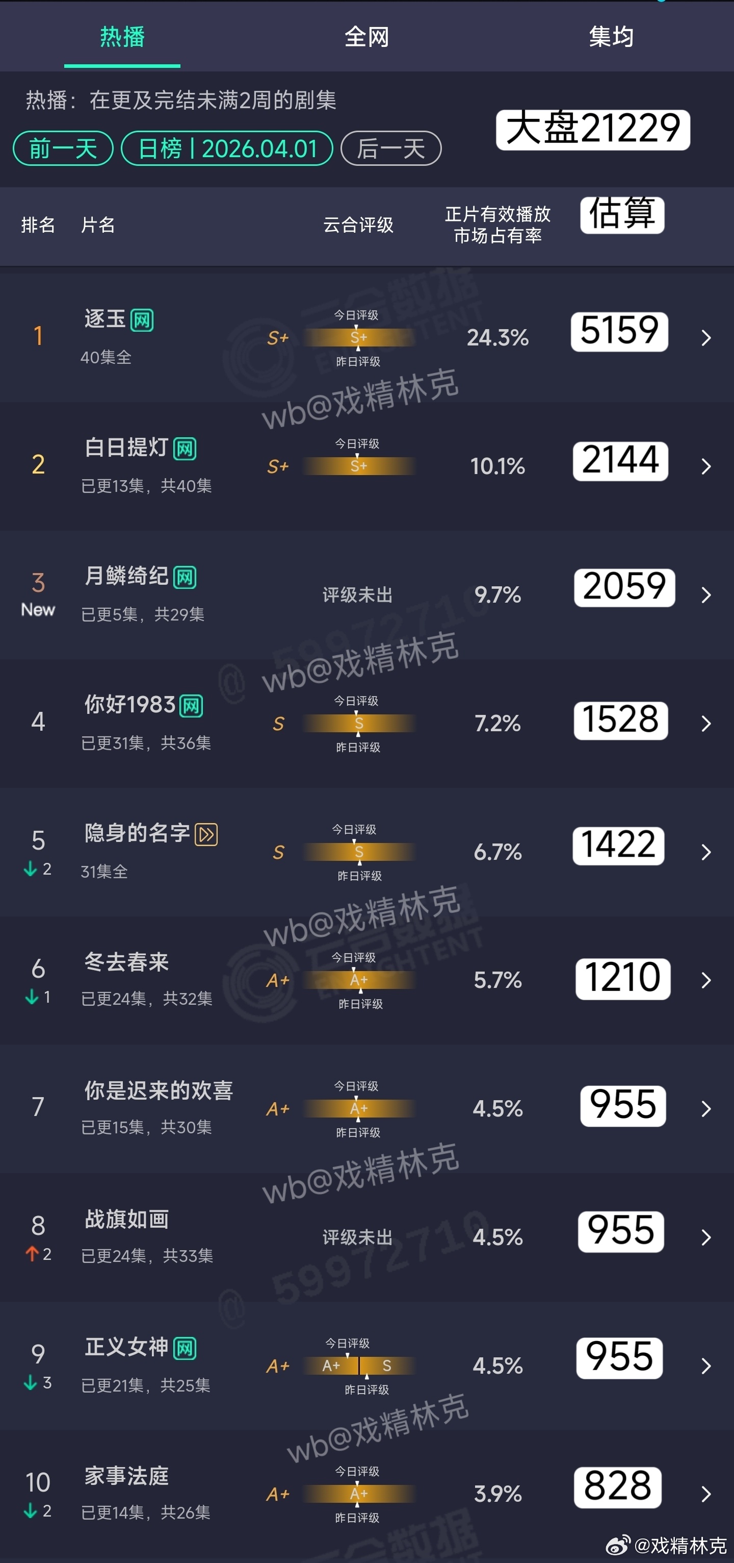 4.01云合估算：逐玉5159万白日提灯2144万月鳞绮纪首日2059万