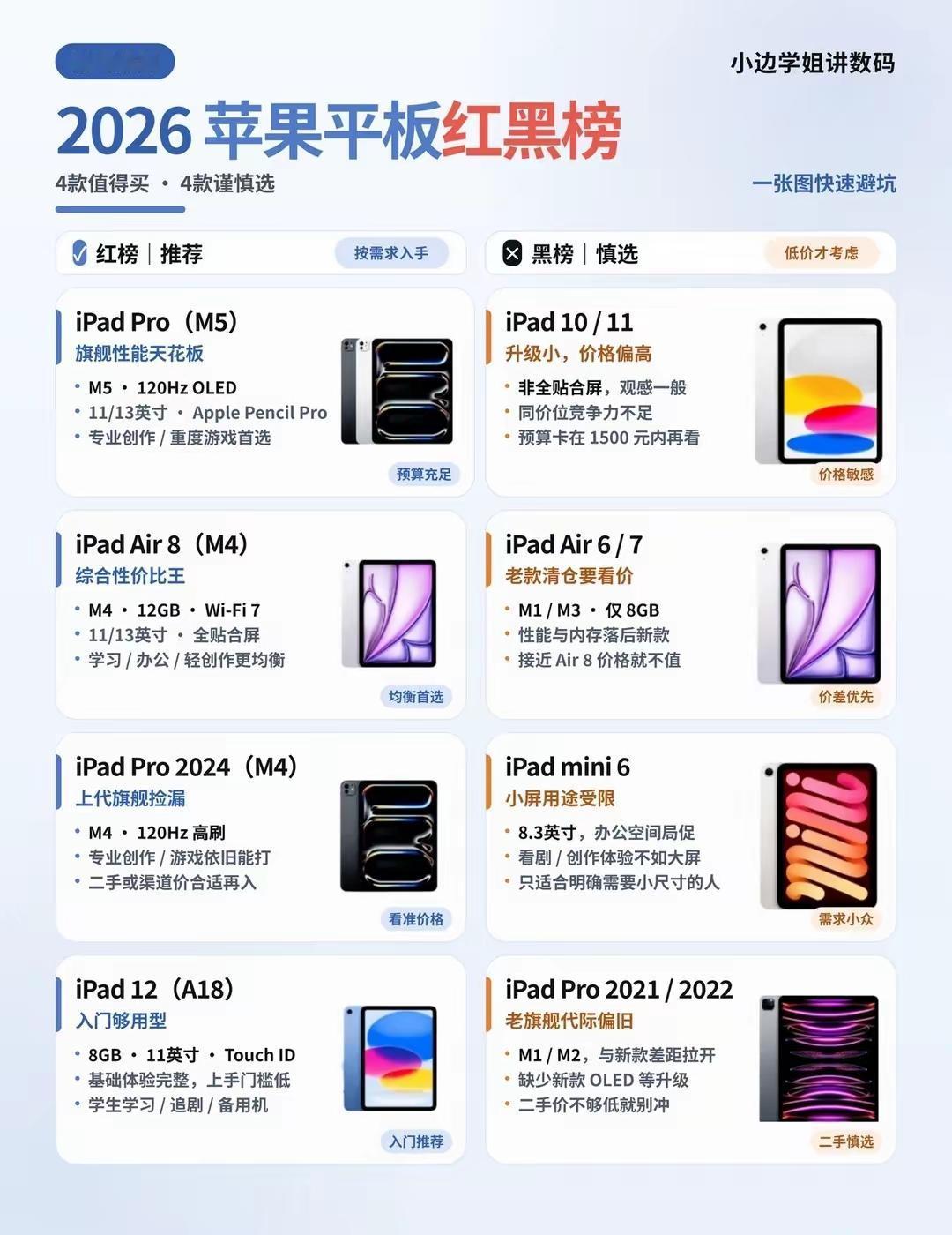 这份榜单把苹果平板分成值得入手红榜、谨慎选择黑榜，帮大家精准避坑。红榜四款适配不