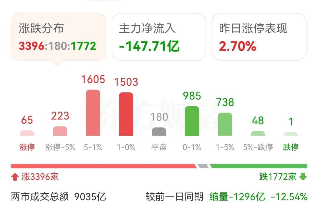 在A股只要出现这3个信号，就干净卖掉！
1，主力资金当天流出超过100亿。
2，