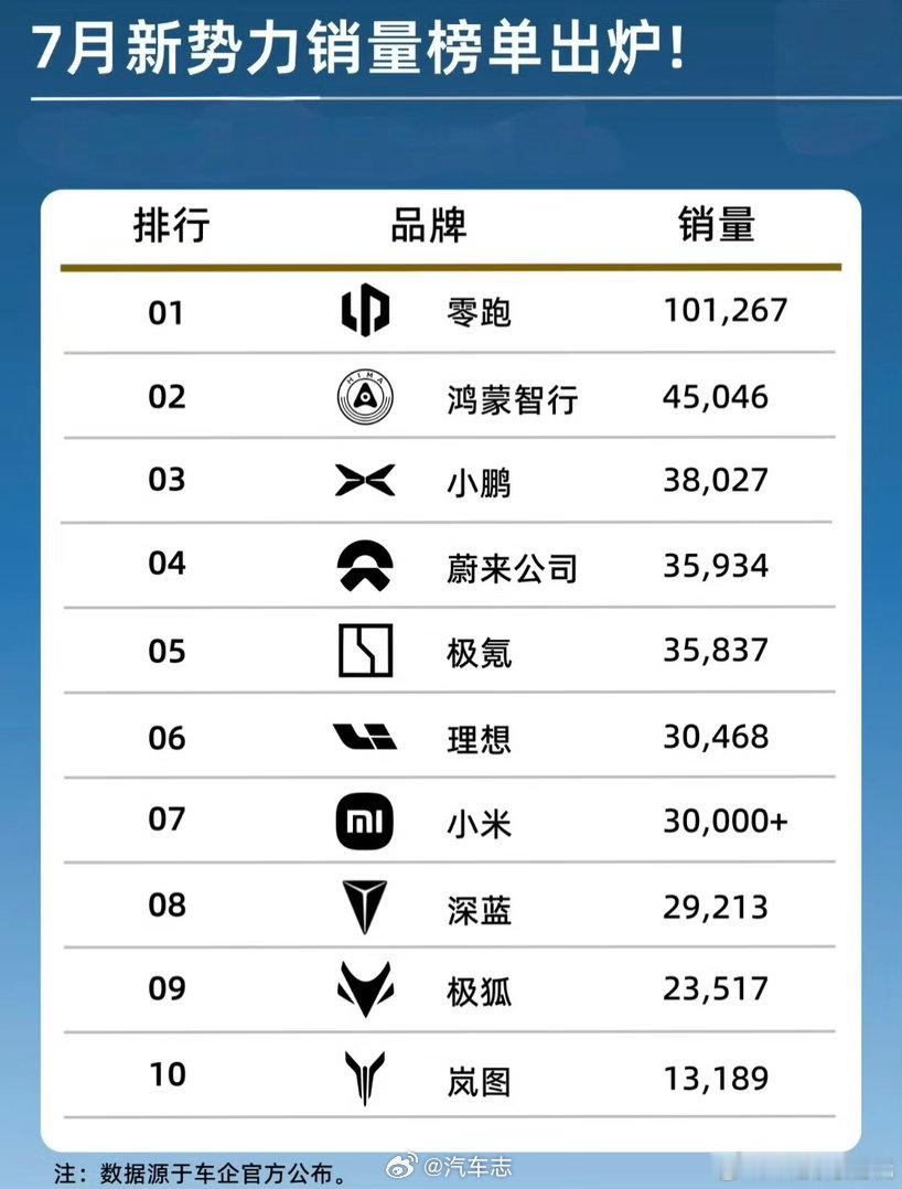 零跑是真强啊，月销量突破10万大关车企7月份销量数据