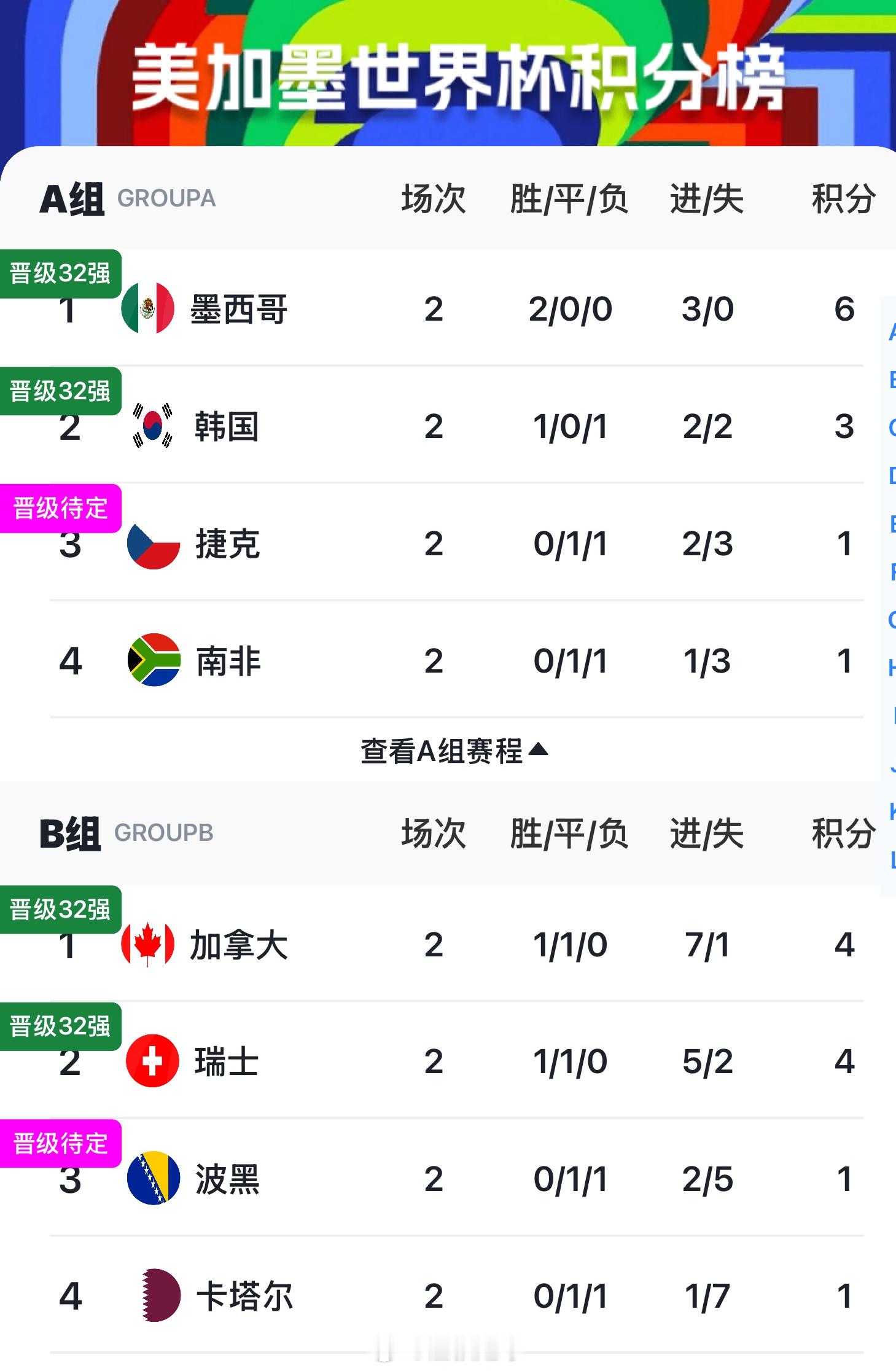 美加墨世界杯积分榜，A组、B组 