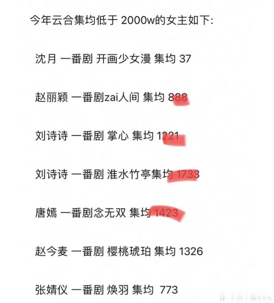 今年云合集均低于2000万的一番女主 ​​​