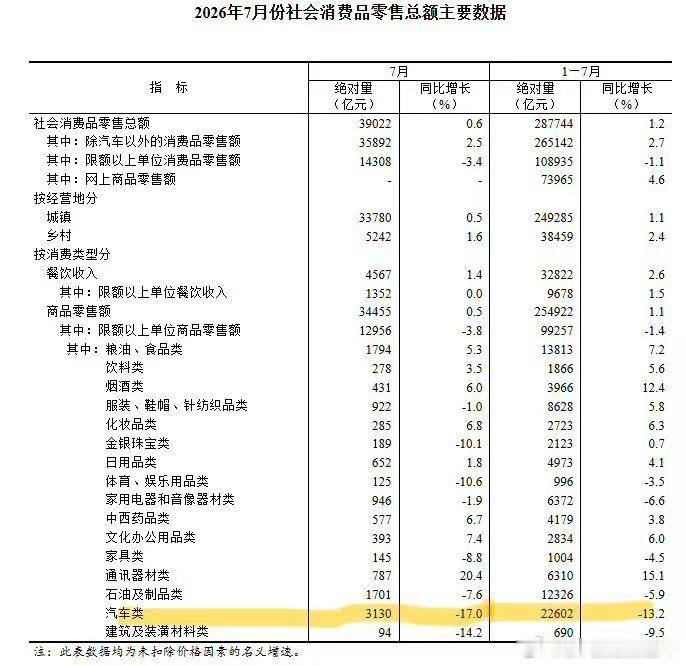 7月汽车零售总额3130亿元，同比下降17%，1-7月22602亿元，同比下降1