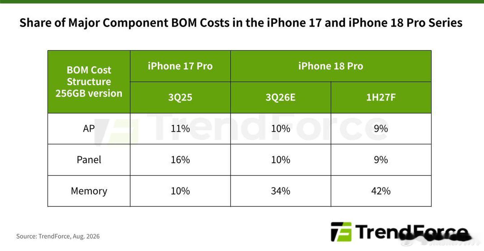集邦咨询分析的最新数据显示，受存储芯片价格大幅上涨影响，iPhone 18 Pr