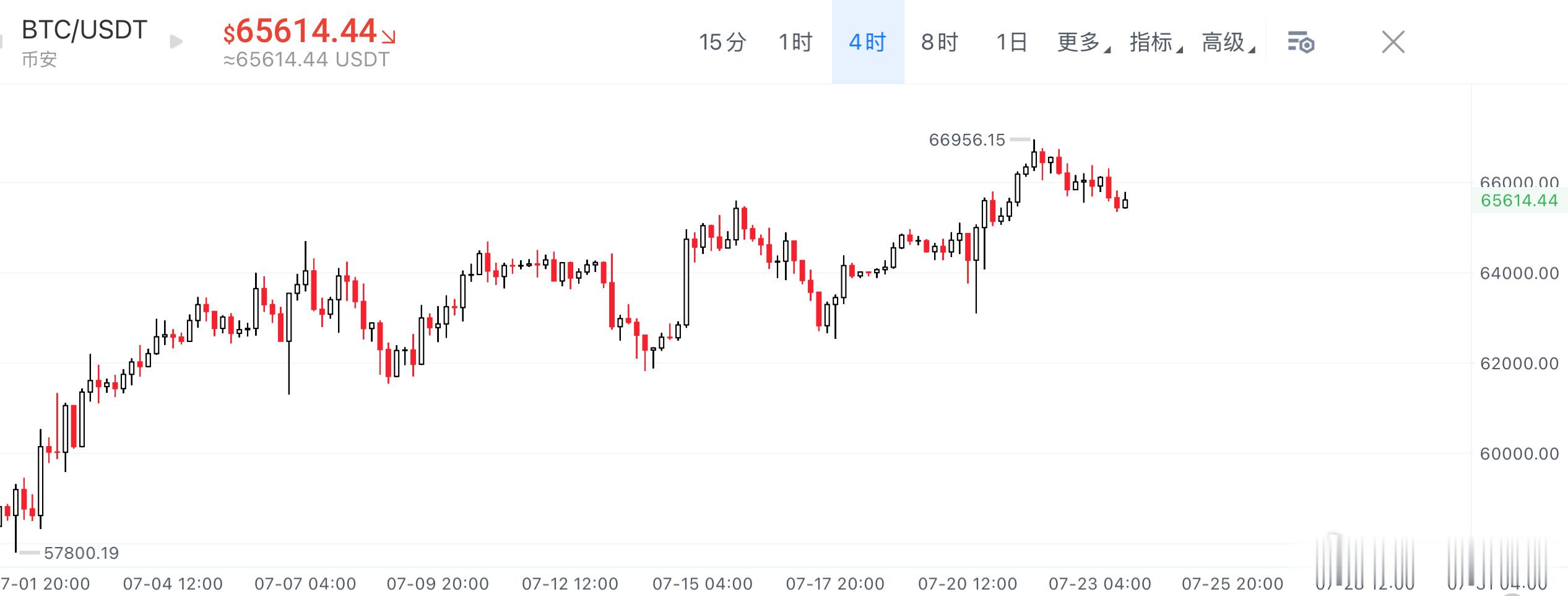 BTC日线级别整体维持高位区间震荡格局，价格依托布林中轨持续运行，短中期均线向上