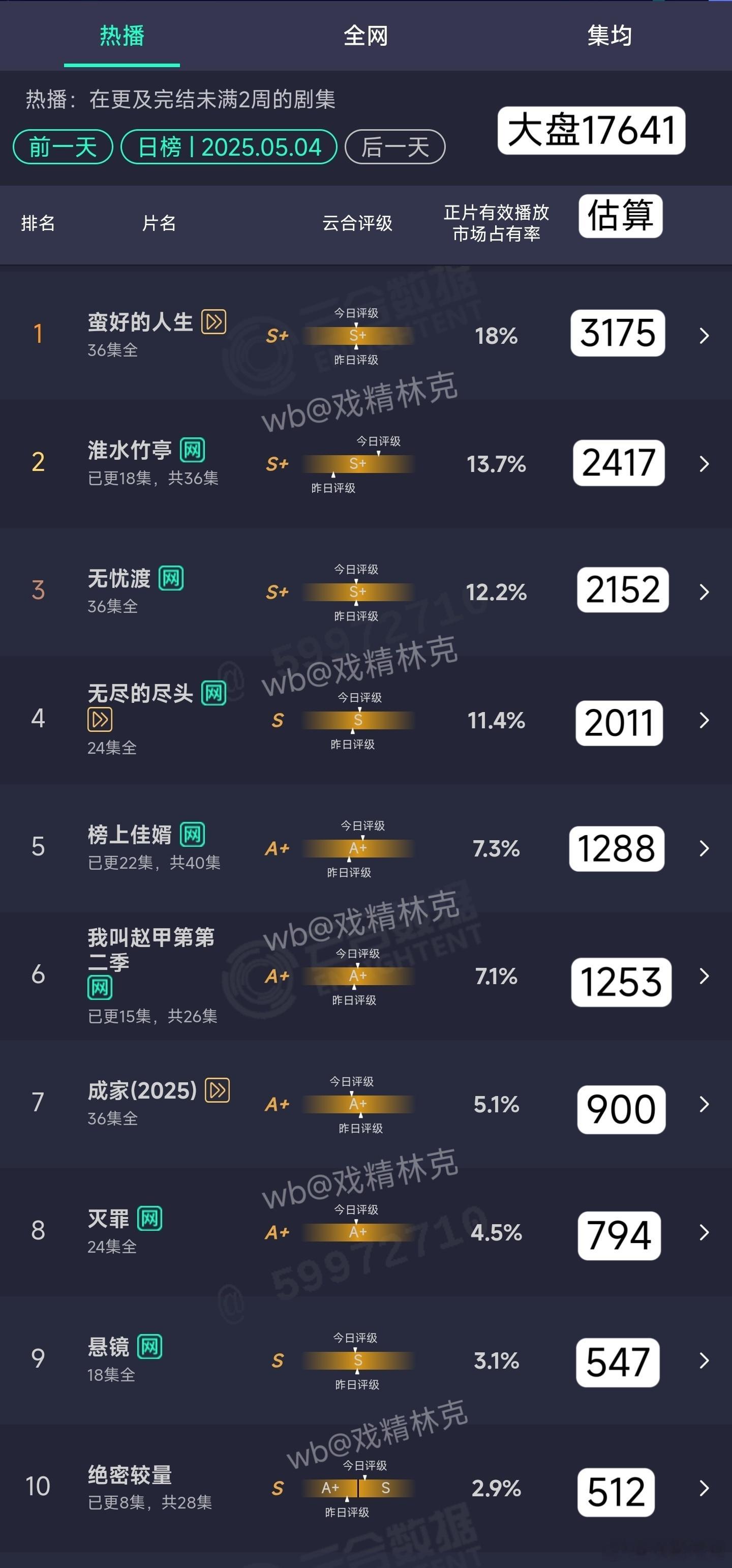 5.04云合估算：跌破1.8[doge] ​​​