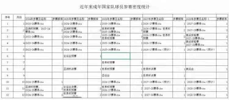 男篮少则8个月多则全年无休中国男篮近些年面临的赛事密度 盘点中国男篮成员近些年面