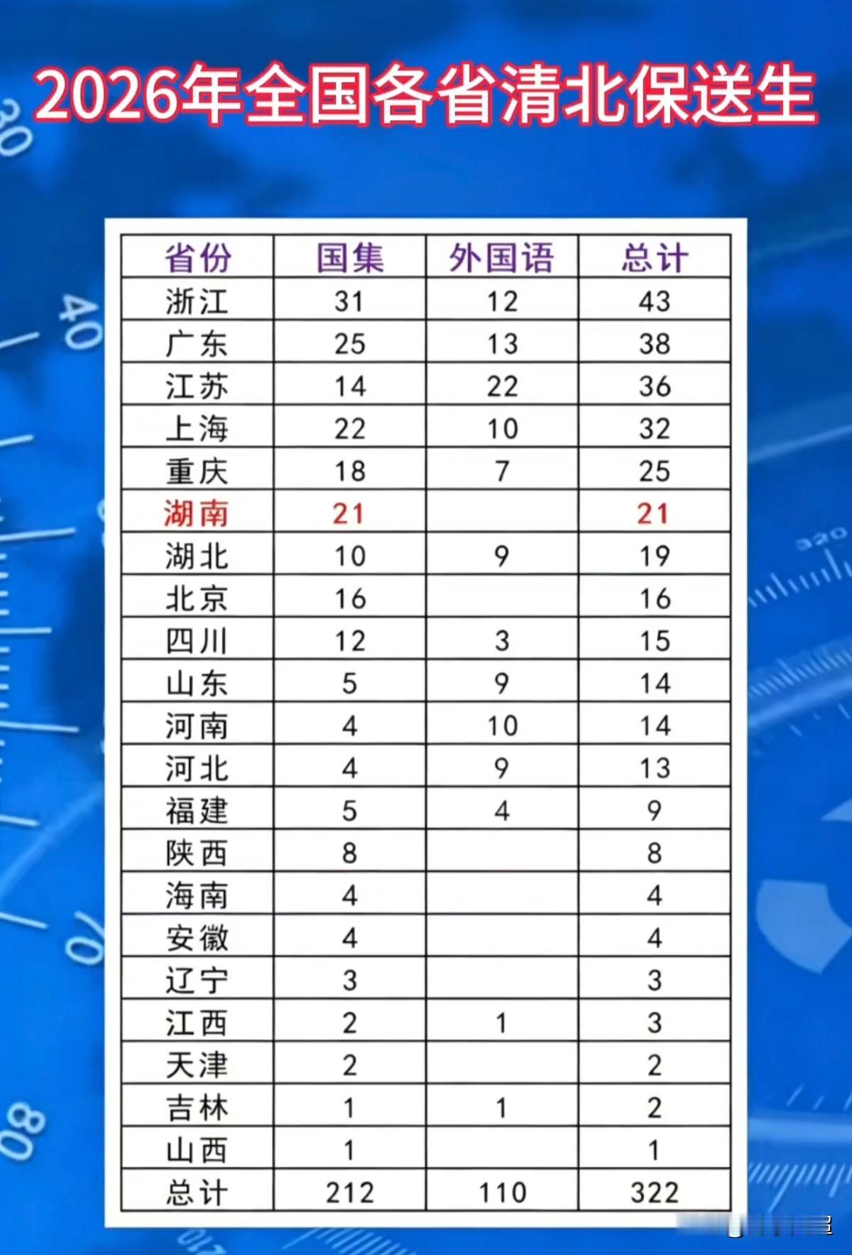 2026年全国各省清北保送生数据已出炉。
浙江、广东、江苏的保送人数位居全国前三
