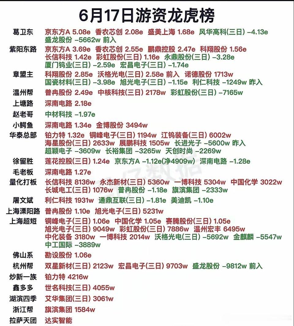 6.17周三  知名游资抢筹  龙虎榜！章盟主       买入  桑田路   
