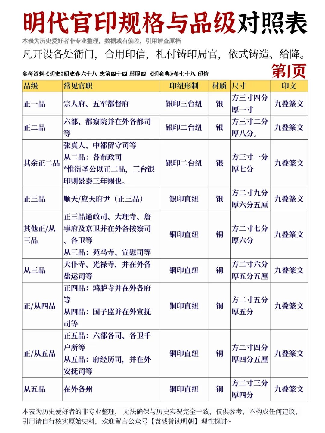 明代官印规格与官员品级对照表。“印信”即官印，是权力合法性的凭证，因此...