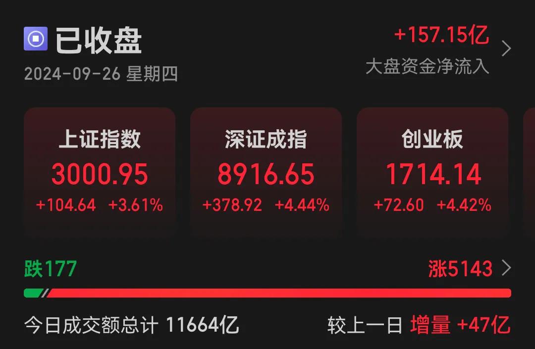 深夜复盘：沪指百点长阳站上3000点， 两市成交持续沸腾，万亿蓝海再现！A股新纪