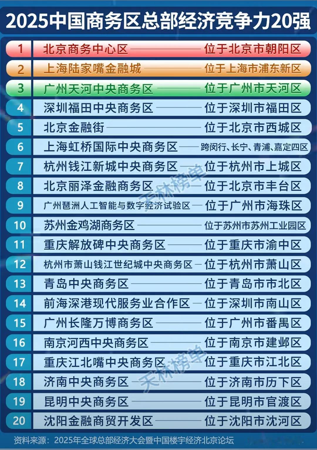最近“2025中国商务区总部经济竞争力20强”榜单出炉，看来竞争还是很激烈！
不
