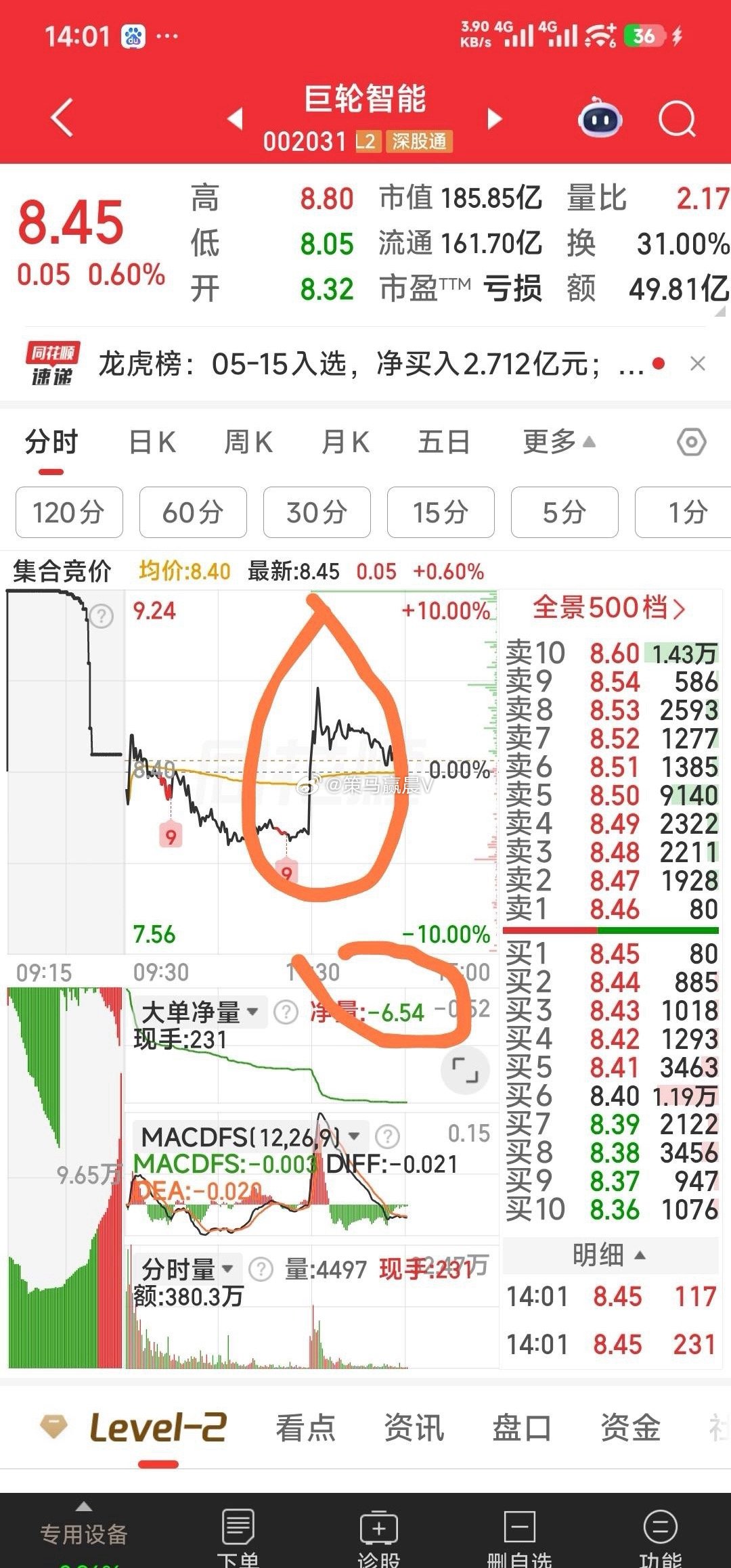 巨轮智能，上午收盘的直拉，骗了不少人追高。主力在出的票，不可玩的！ 