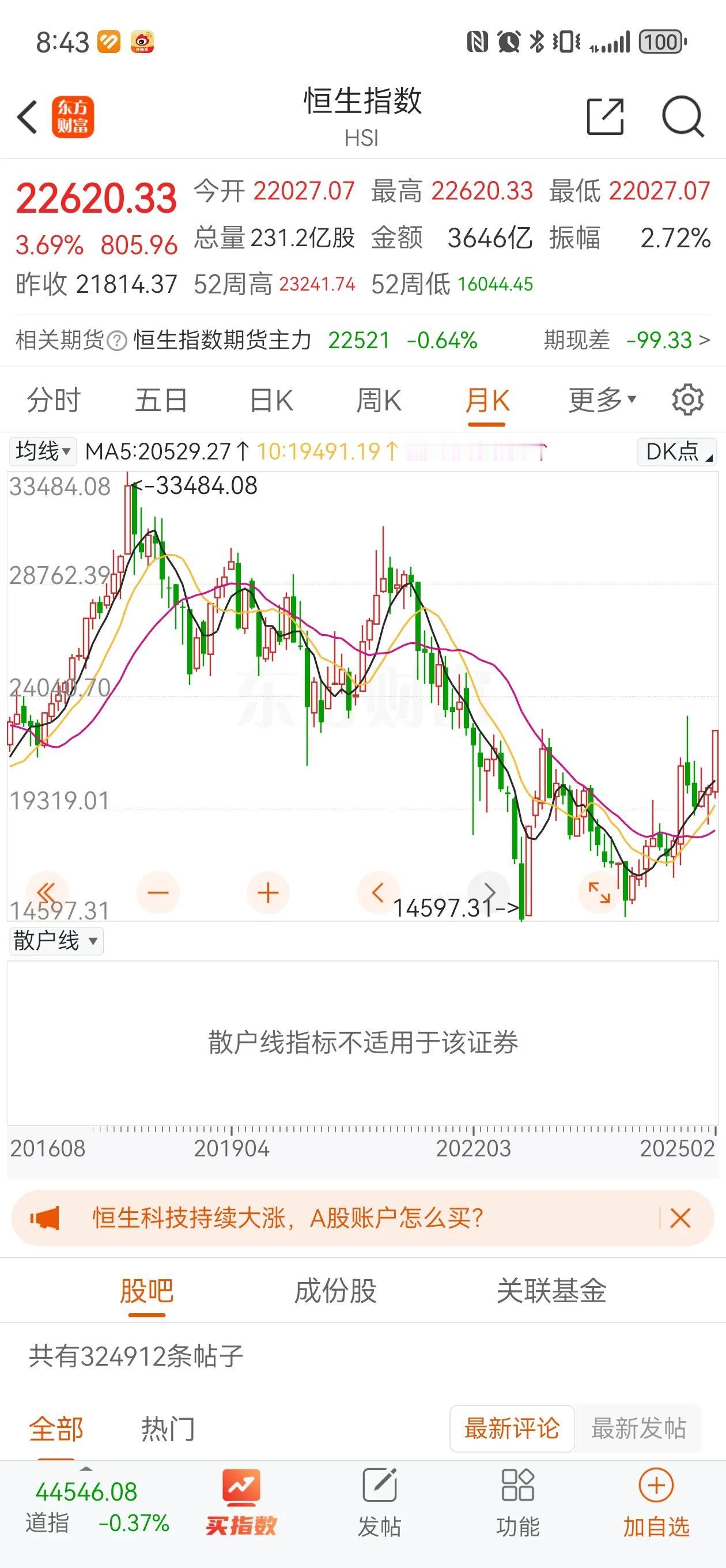 港股，已上涨 8000点，进入了牛市行情，说明国际资本的嗅觉更灵敏！A股小荷才露