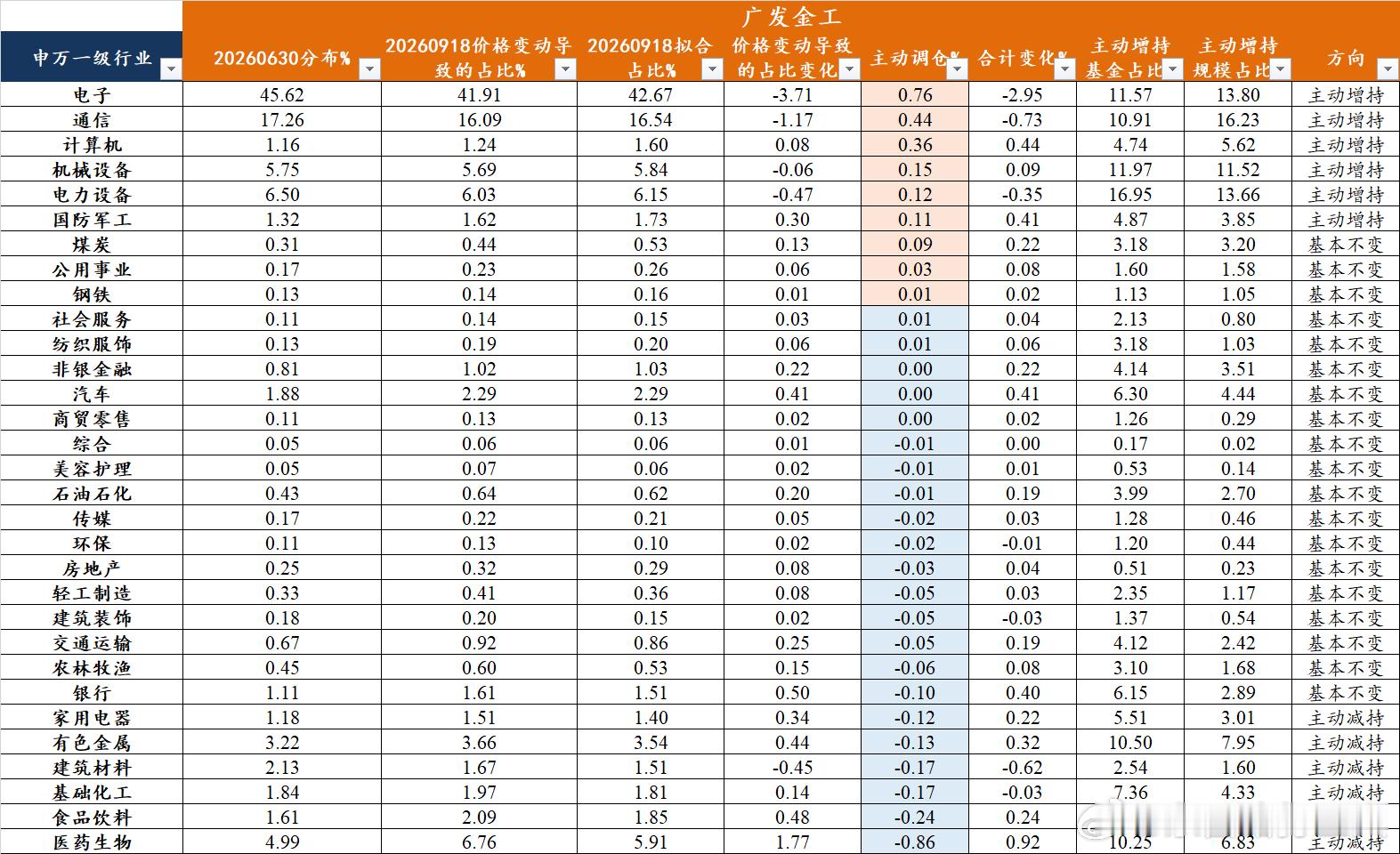 【广发金工】基于最新的公募基金持仓数据及高频持仓估计模拟，截止至0918，最新的