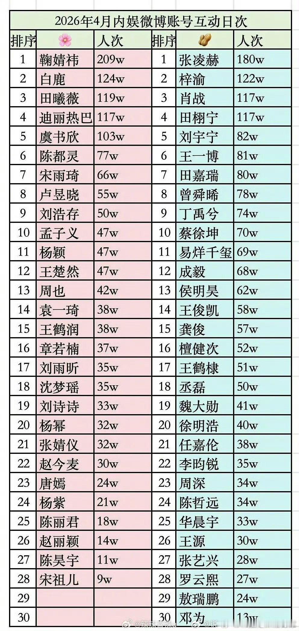 4月有人的剧还没出热播期互动人数居然是倒数