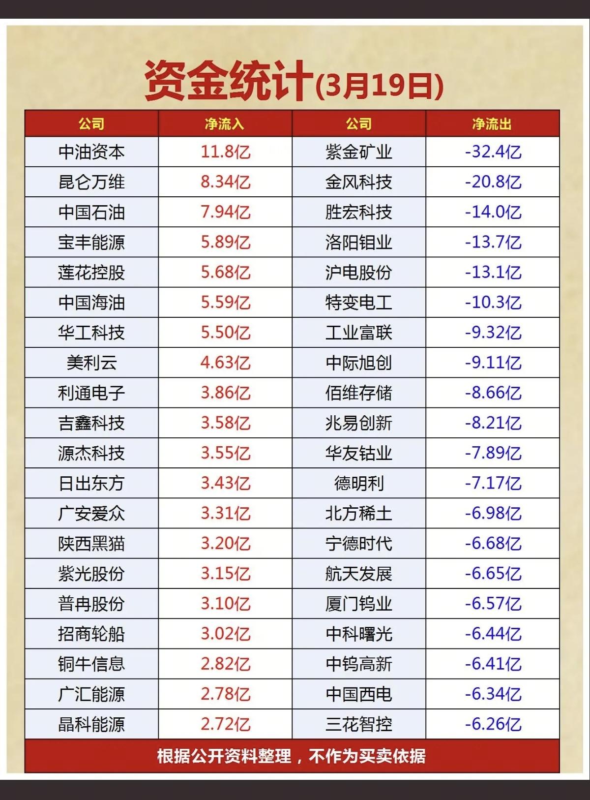 3.19周四  主力大资金  抢筹出逃个股榜！

不破不立，4000点破，明早震