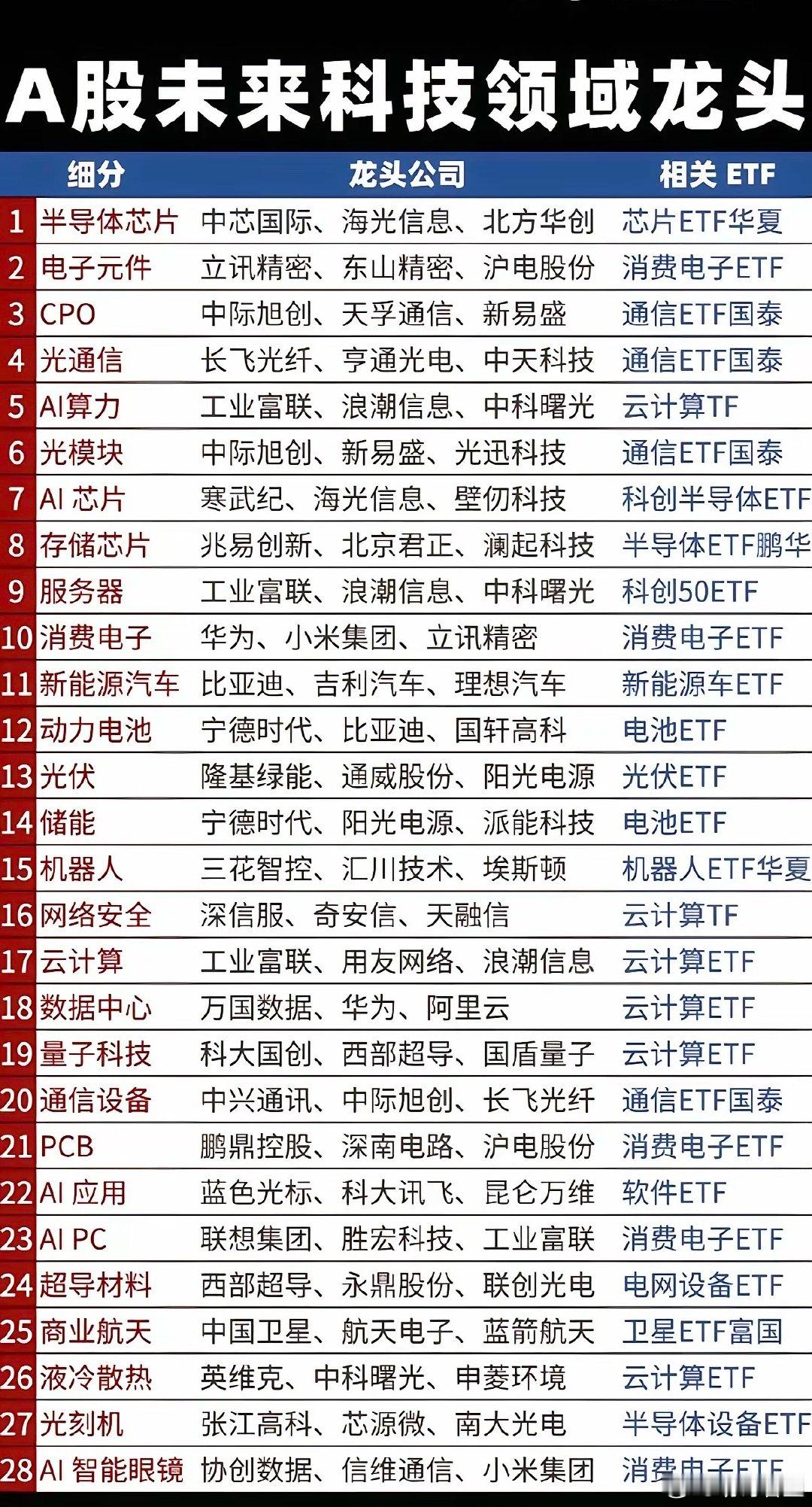 别再瞎买了！A股未来科技28大赛道龙头，一篇讲透！A股里，真正能穿越牛熊的，永远