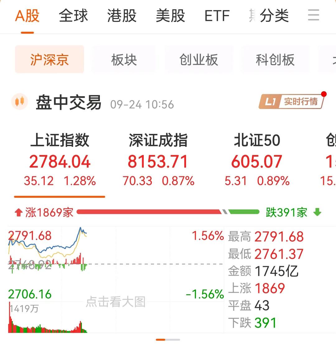 今天A股这节奏是直接要冲破2800点吗？
在犹豫中已经最高冲到2791点了，A股