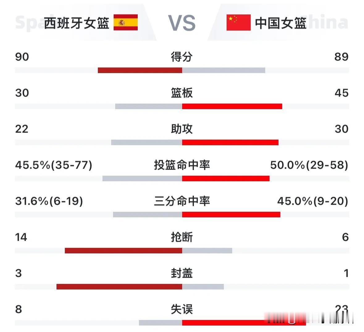 最后时刻几个致命失误导致中国女篮惨遭西班牙逆转！
1，对手快攻，无谓犯规，送一个