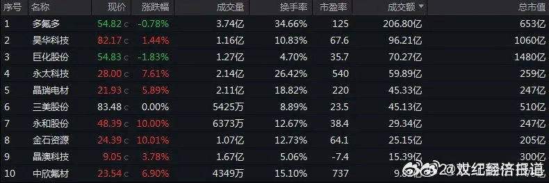 多氟多单日换手率超34%7月2日，在半导体、算力硬件产业链大幅回调的背景下，多氟