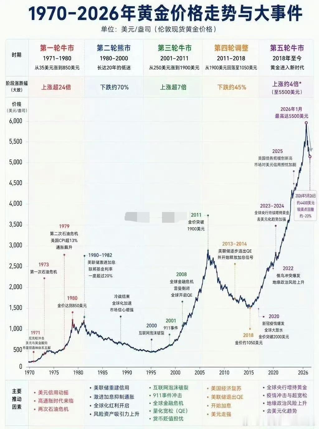 我始终认为到年底降息落地、伴随霍尔木兹海峡的开放，黄金将重上5000。

目前行