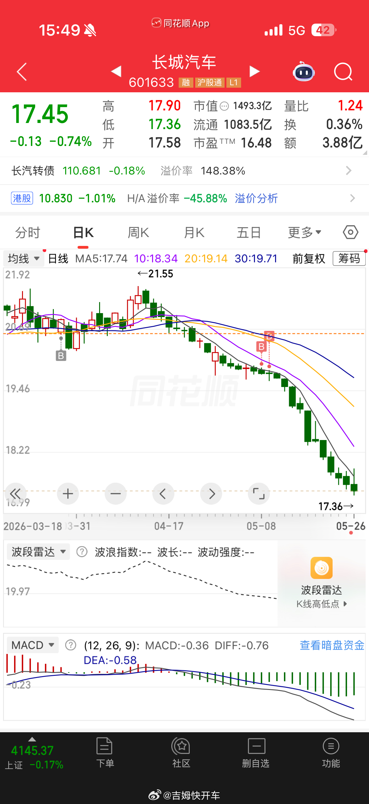 A股新股王19天暴涨22倍新股王我不关心，我只想知道汽车股啥时候能反弹一波，我想