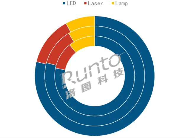 2025年全球投影机市场出货量报告全球投影机市场出货量为1920.6万台，同比2