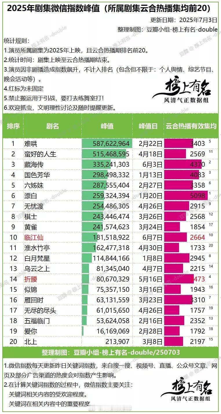 2025剧集微指峰值 ​​​