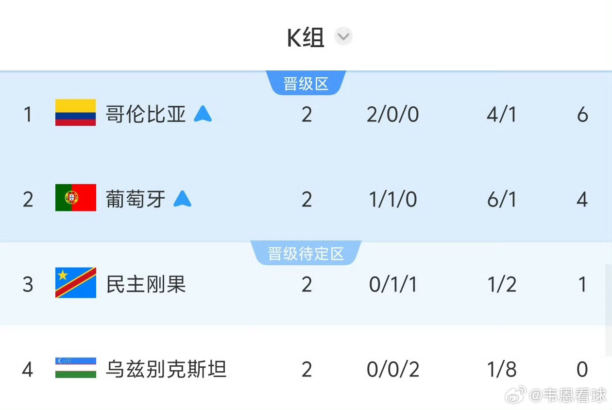 韩国濒临淘汰在昨天的比赛过后，最后一日的J/K/L三个小组的比赛中，需要下列三种