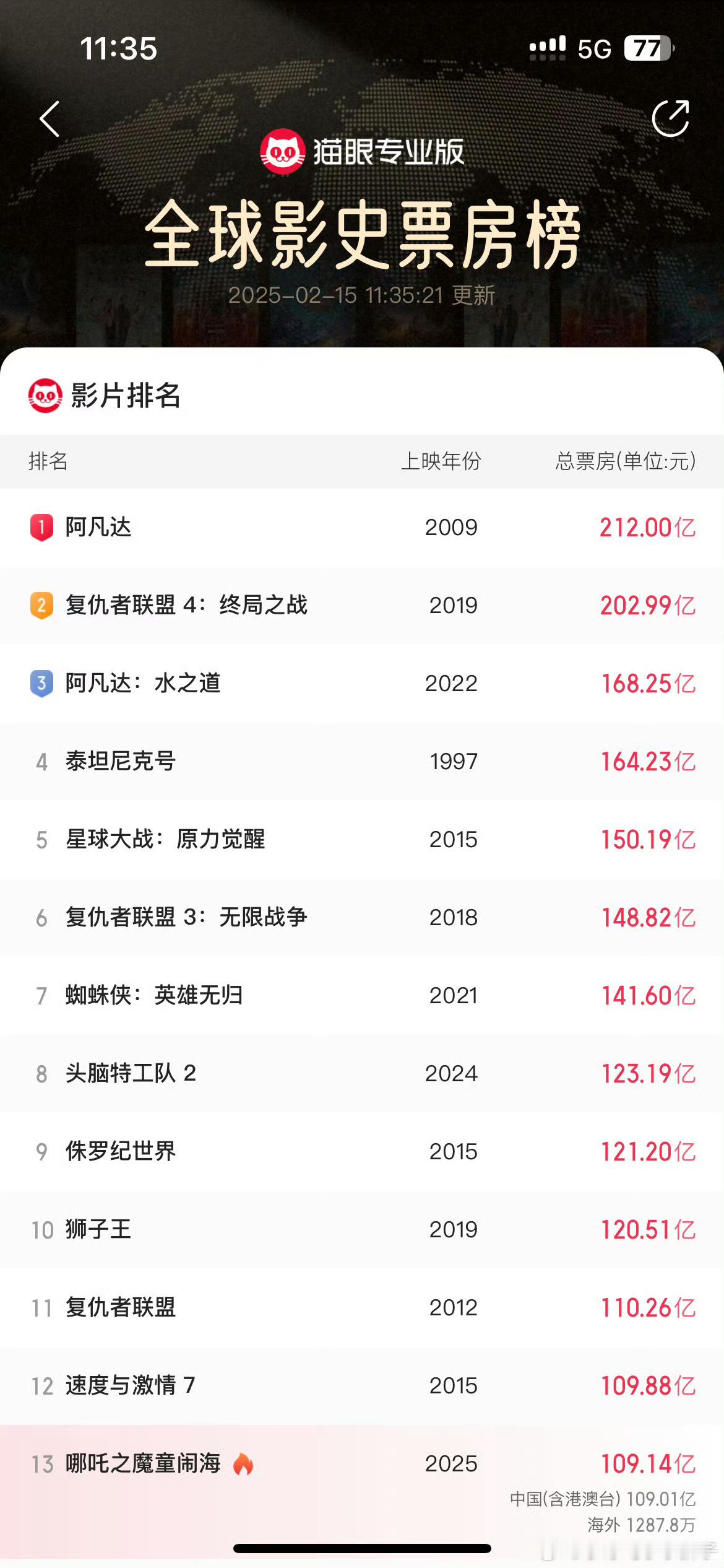 哪吒2突破109亿 快110 已经到13位了 今天就会超速度与激情了 太厉害了 