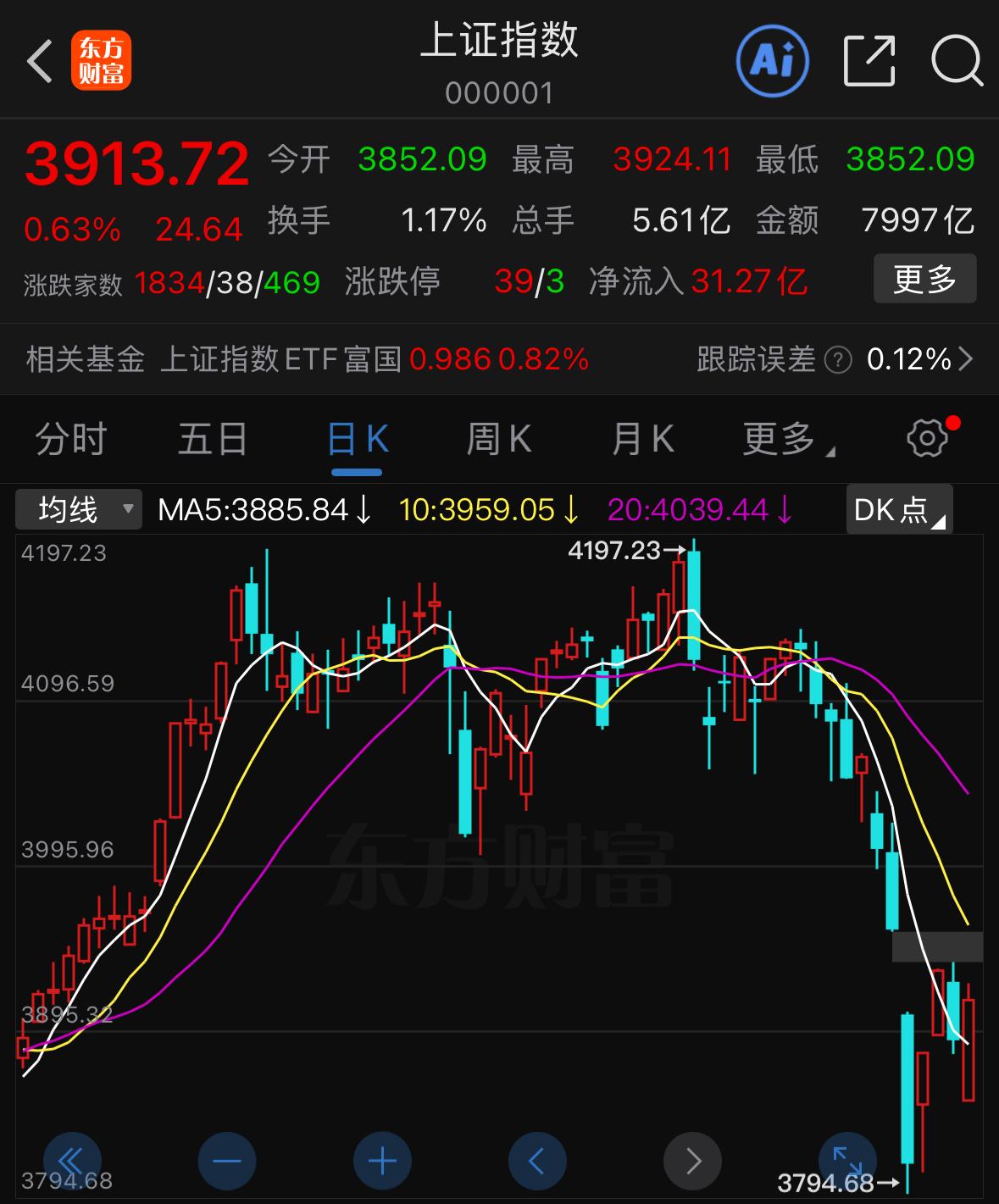 从整体基数来看，当前市场大趋势依旧是向上的，只是近期短期走势极不寻常，单日震荡幅