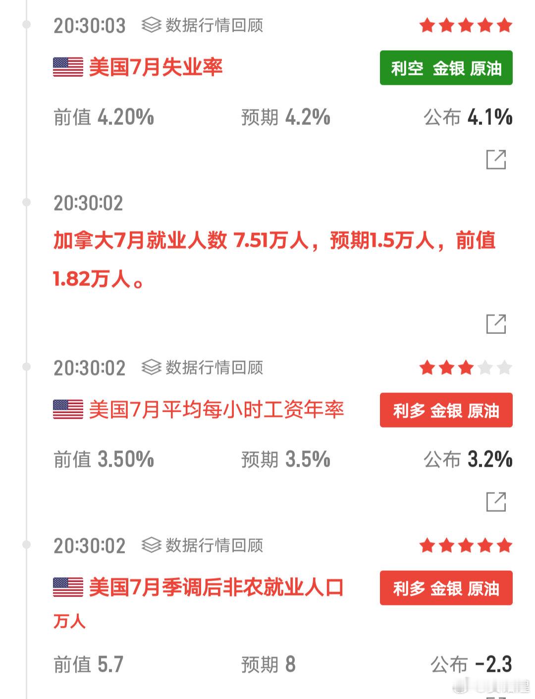 非农数据大幅利多，结合今天走势来看，预期提前走了，毕竟周三adp数据也是利多的，
