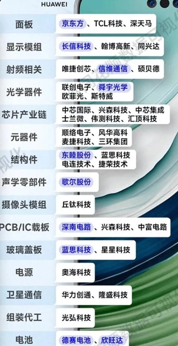 华为手机链的增长机会来了，周末有媒体报道华为新机Mate X6已销往海外60个国