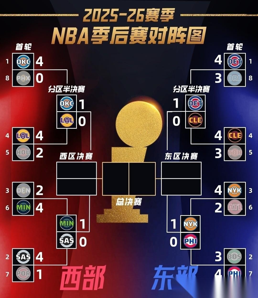 NBA季后赛战报：东部半决赛G1活塞力克骑士，西部半决赛G1落幕，冷门赛果的背后