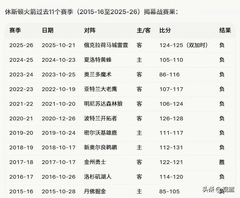 火箭11个赛季揭幕战11负仅1胜！
唯独哈登巅峰这一年拿下揭幕战胜利！其余全输！
