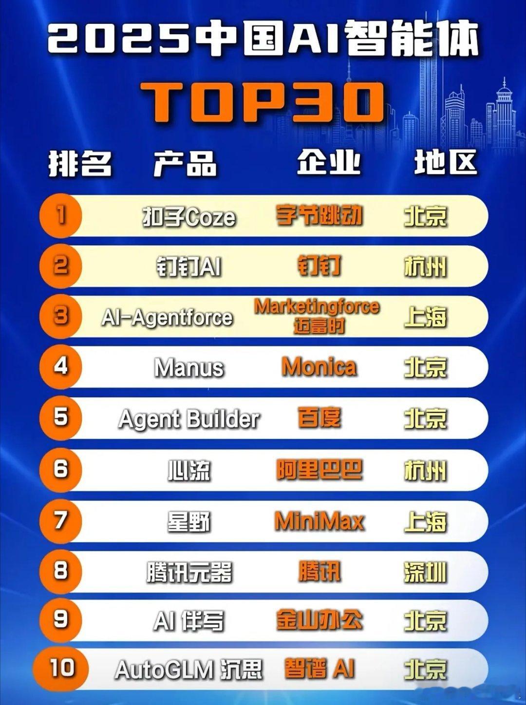中国AI智能体TOP30出炉，为何北京企业能霸榜？2025中国AI智能体TOP3
