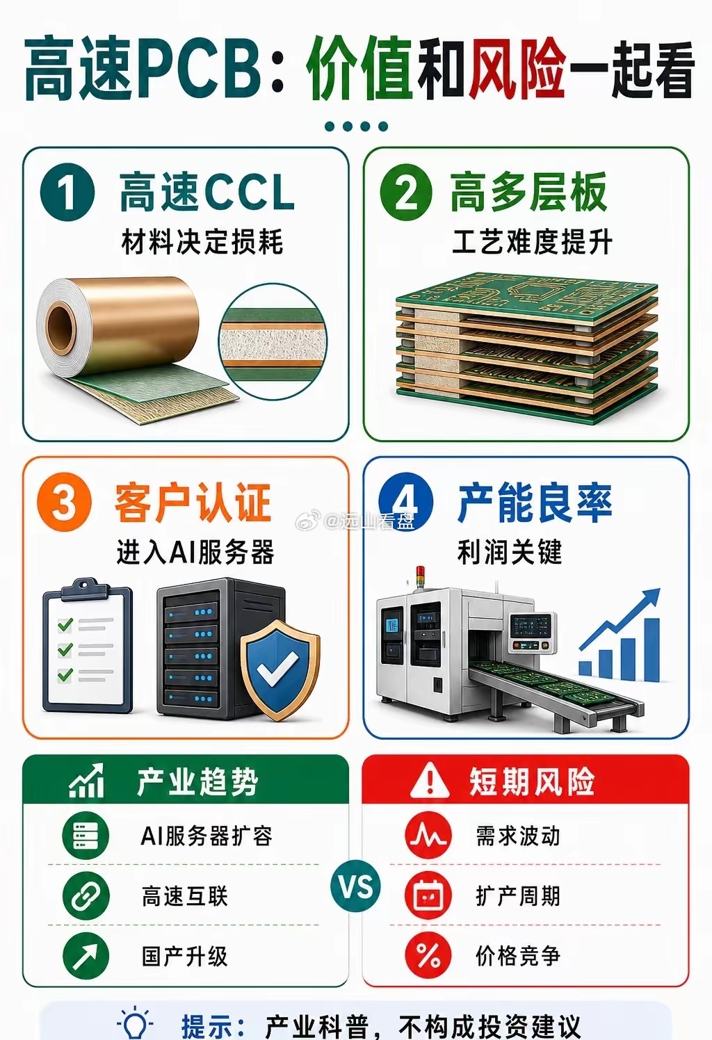 高速PCB像服务器里的数据高速公路1. 算力升级推动PCB向高多层、低损耗和高良