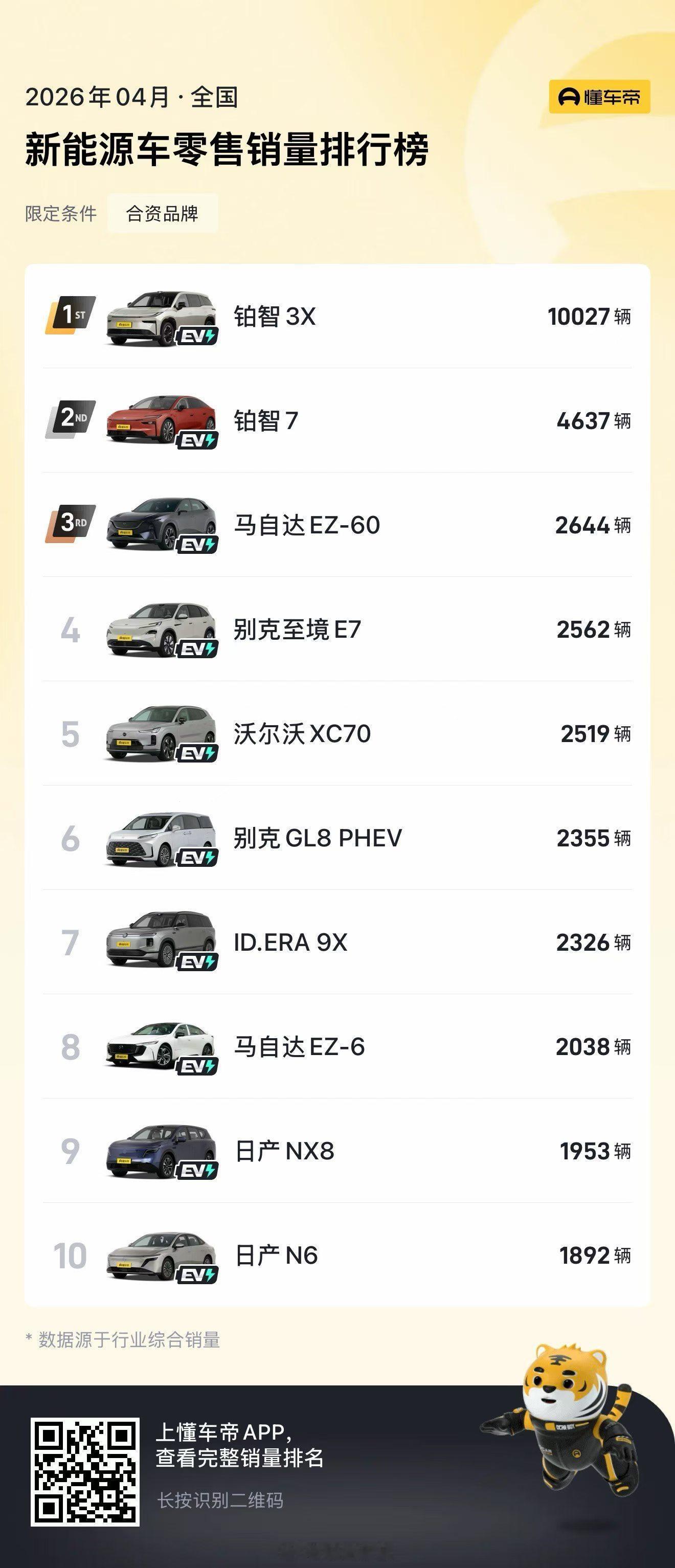 估计去年的时候，谁都想不到。合资新能源车卖得最好的品牌，会是广汽丰田铂智系列：-