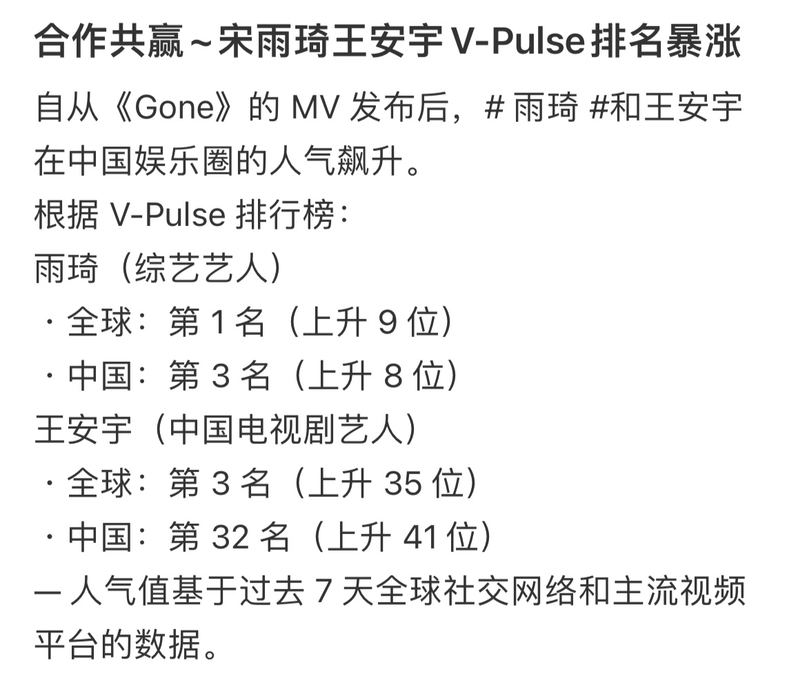 宋雨琦王安宇V-Pulse排名暴涨📈自从《Gone》的MV发布后，宋雨琦和王安