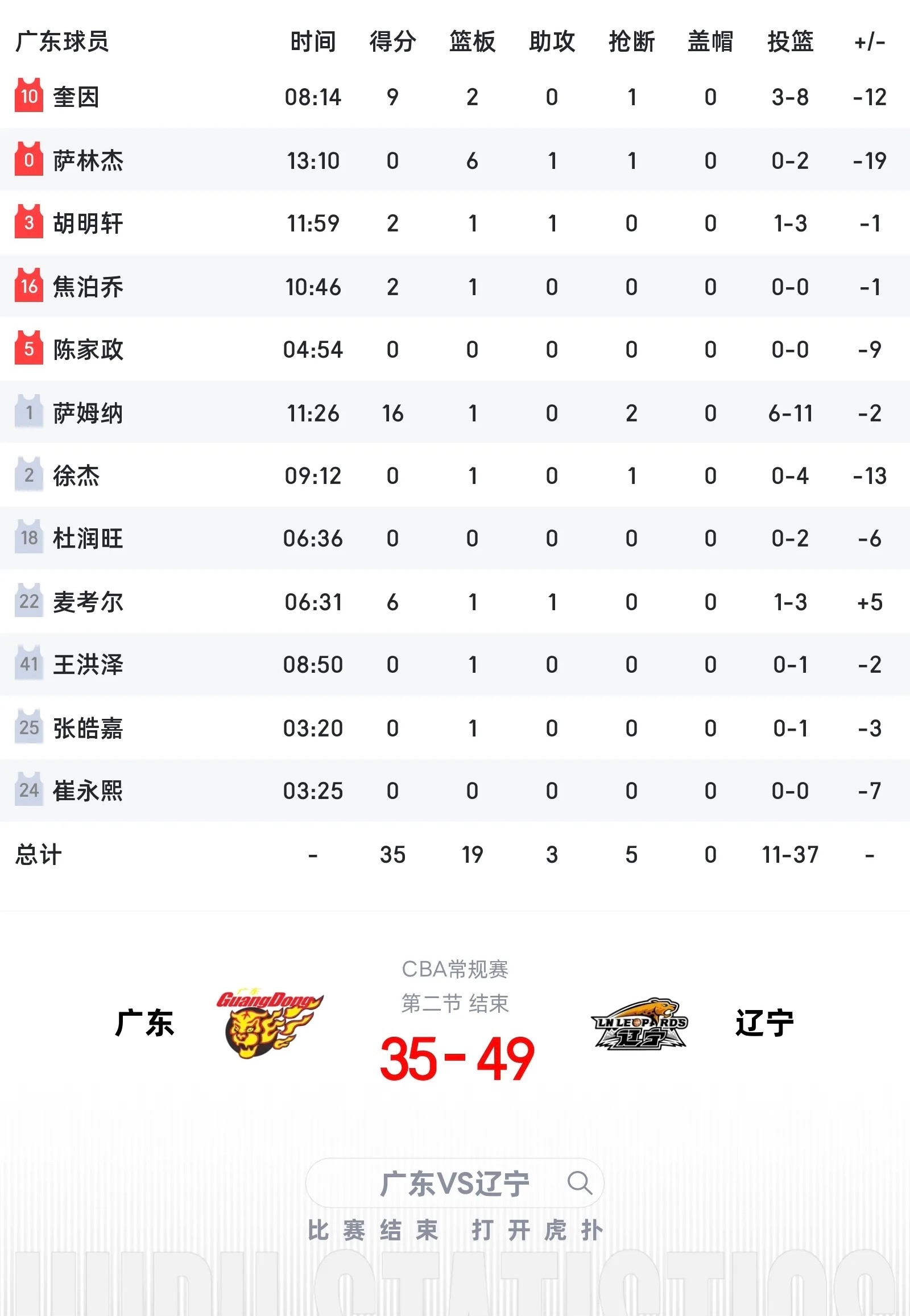 广东男篮vs辽宁男篮 半场比分，辽宁男篮49-35广东男篮。付豪15分5篮板，鄢