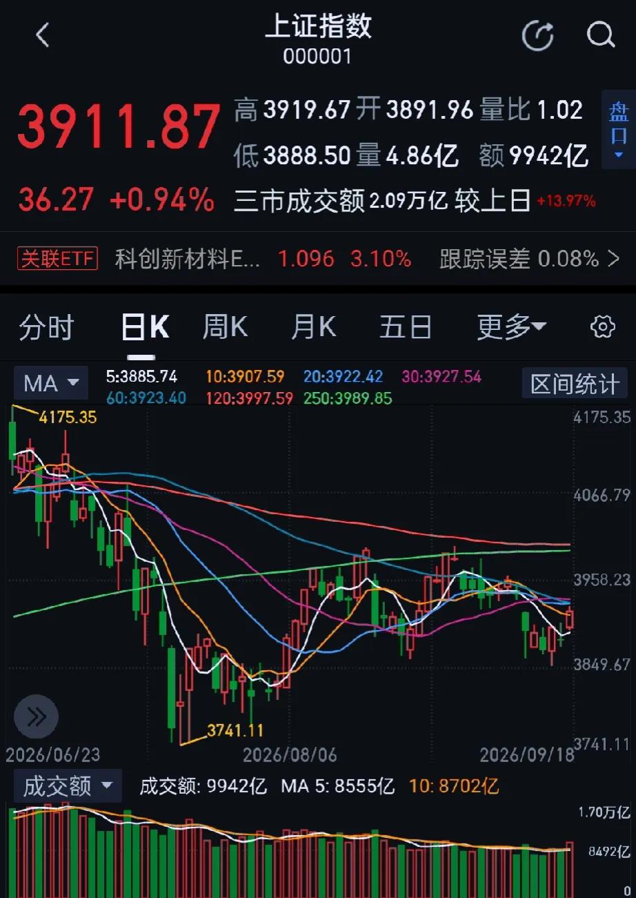 今日大A三大指数集体上涨，收盘上证指数涨0.94%，深证成指涨1.72%，创业板