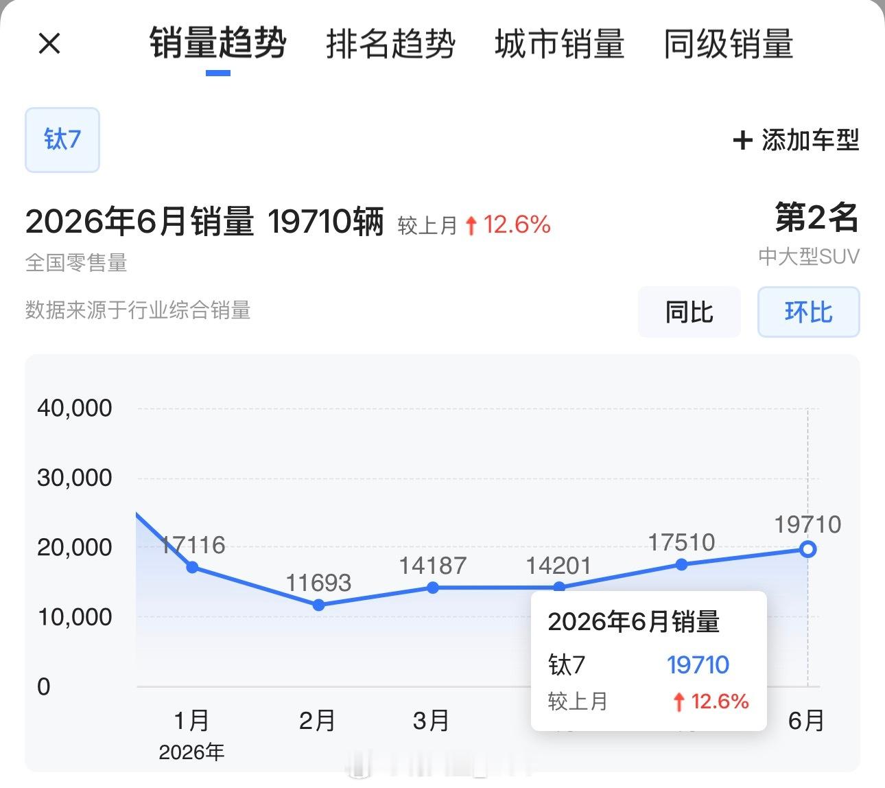 方程豹钛 7 上市不到 11 个月，累计交付超 20 万台！销量走势稳中有升，月