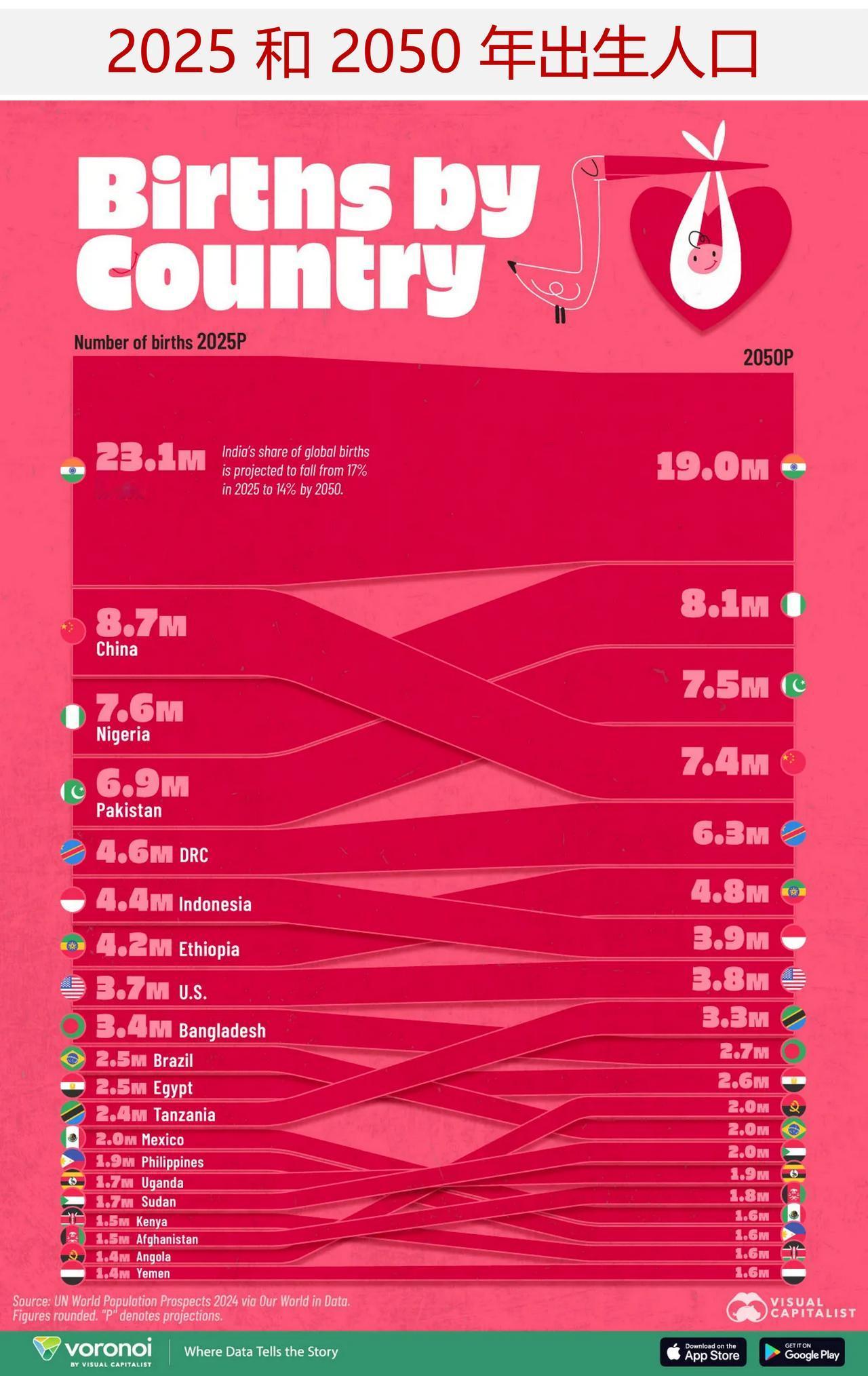 2025 - 2050 年全球出生人口最多的国家是哪些？

2025年美国将有约