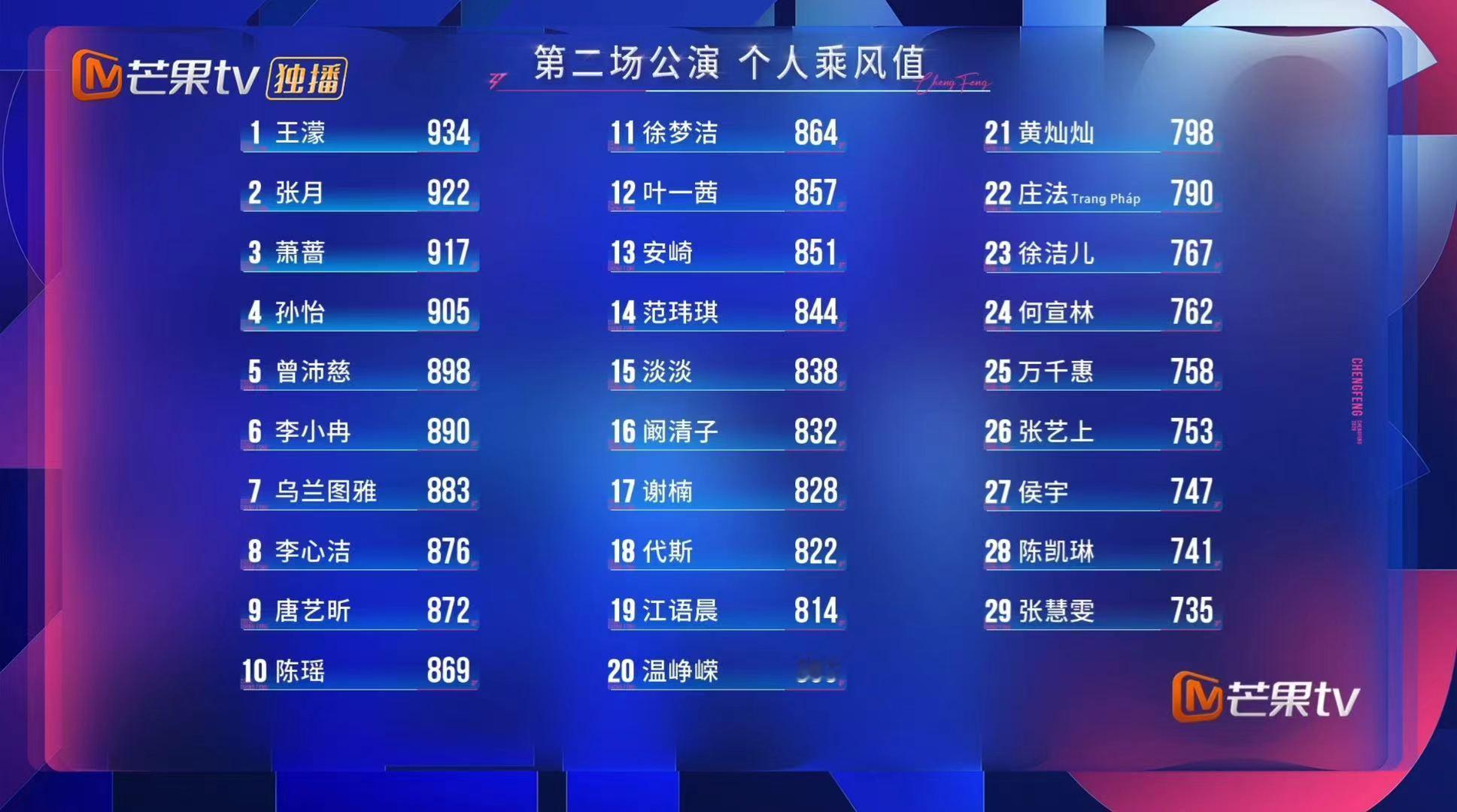 乘风二公乘风值排名乘风2026二公乘风值排名 浪姐二公个人乘风值排名来了。李小冉