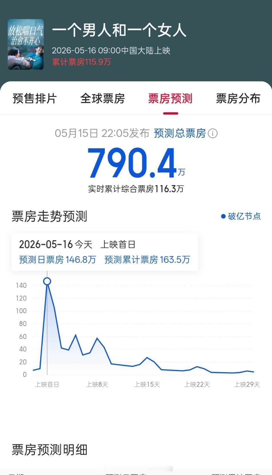 黄渤，倪妮新电影《一个男人和一个女人》今日上映票房才115.9万，预测总票房79